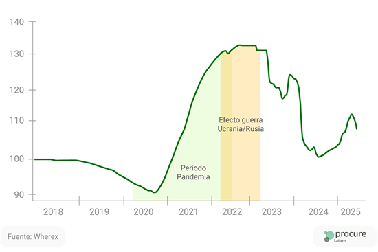 Índices de mercado: la brújula de precios industriales que todo comprador debería conocer