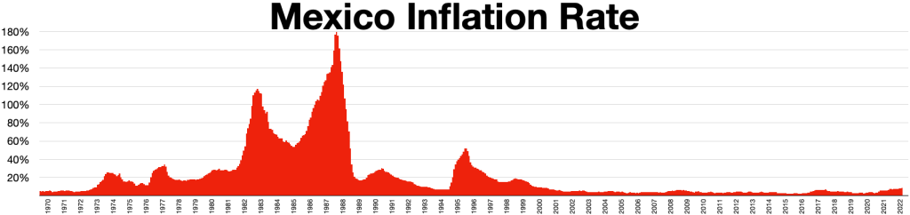 Inflación en México.