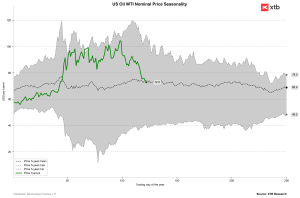 Los precios del crudo WTI han caído a su promedio de 5 años. La estacionalidad indica una ligera presión a la baja en las próximas semanas. Fuente: Bloomberg Finance LP, XTB