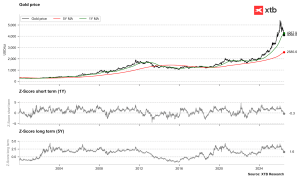 El oro está cayendo por debajo de la media de 250 sesiones. Recientemente, una situación similar ocurrió a finales de 2023. Fuente: Bloomberg Finance LP, XTB