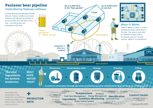A través de un circuito de tuberías subterráneas, Paulaner bombea la cerveza del festival de forma rápida y desde los depósitos hasta los grifos, un proceso asistido por un software provisto por Siemens.